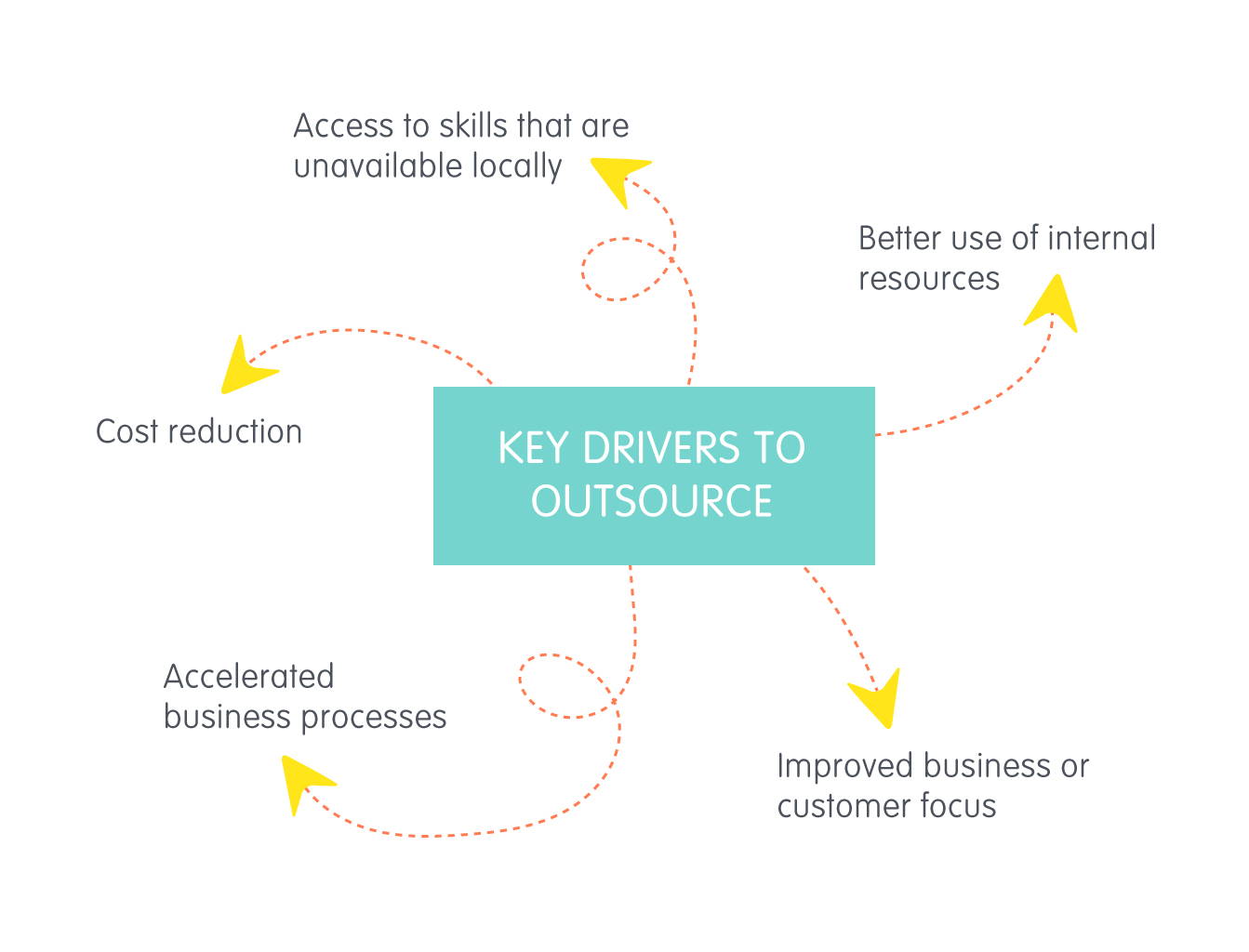 Key drivers to outsource